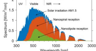 conversion of solar energy by broad-band nanospiral antenna-Spectrum--Advances in Engineering