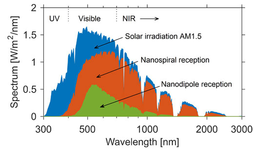 conversion of solar energy by broad-band nanospiral antenna-Spectrum--Advances in Engineering