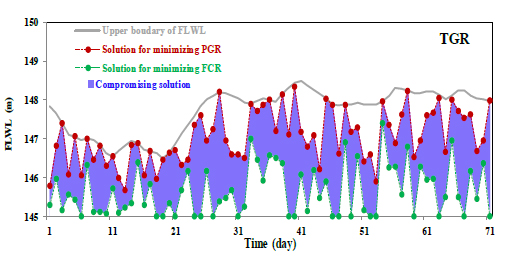 water utilization hydropower generation without increasing flood risk Advances in Engineering