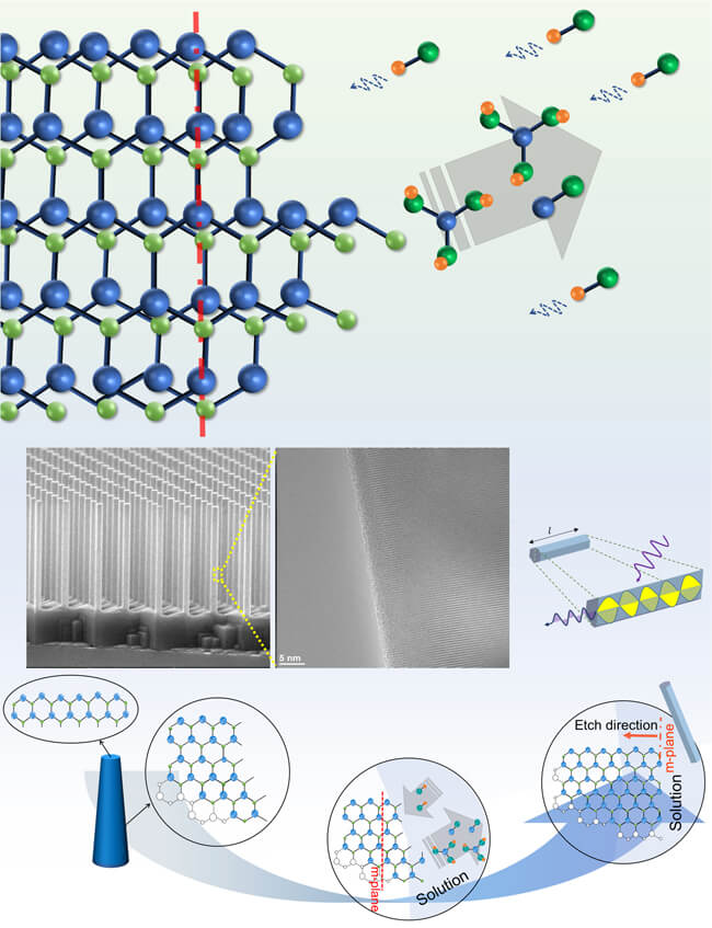 Fabricating large area GaN nanowires arrays. Advances in Engineering