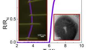 He focused ion beam for fabricating vertical superconducting crystalline hollow nanowires. Advances in Engineering