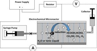 An innovative way to reduce CO2: combination of ionic liquid and microtechnology. Advances in Engineering