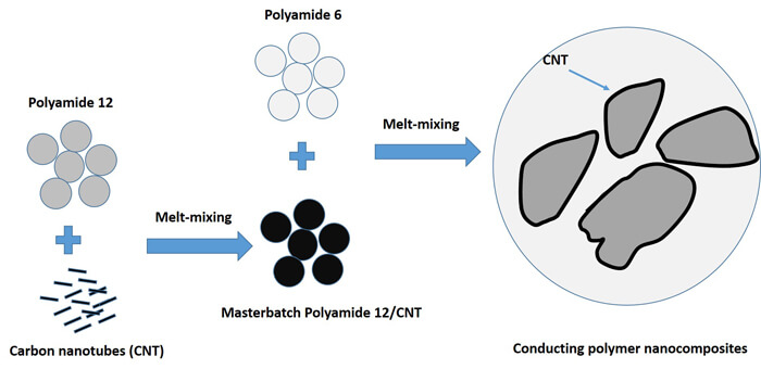 Segregated Conductive Network of MWCNT in PA12/PA6 Composites: Electrical and Rheological Behavior. Advances in Engineering