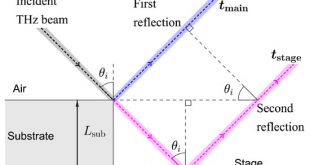 Decoupling substrate thickness and refractive index measurement in THz time-domain spectroscopy. Advances in Engineering