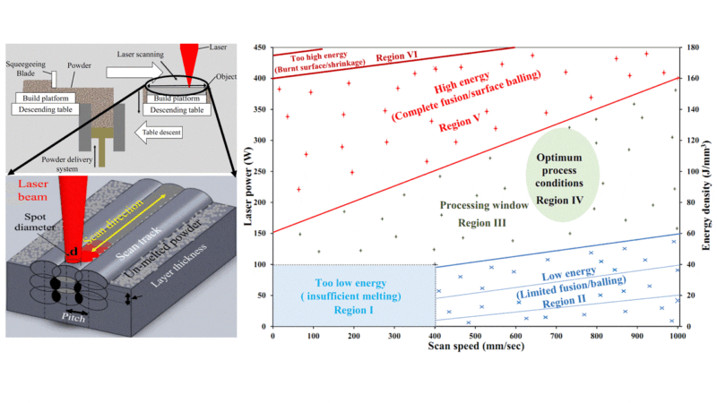 Optimization of selective laser melting parameters and influence of ...