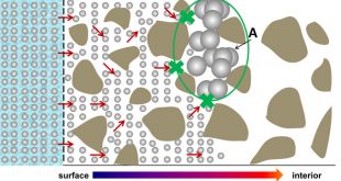 Effects and mechanisms of surface-treatment of cementitious materials with nanoSiO2@PCE core shell nanoparticles. Advances in Engineering