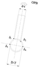 Predicting Local Joint Flexibility for Completely Overlapped Tubular Joints. Advances in Engineering