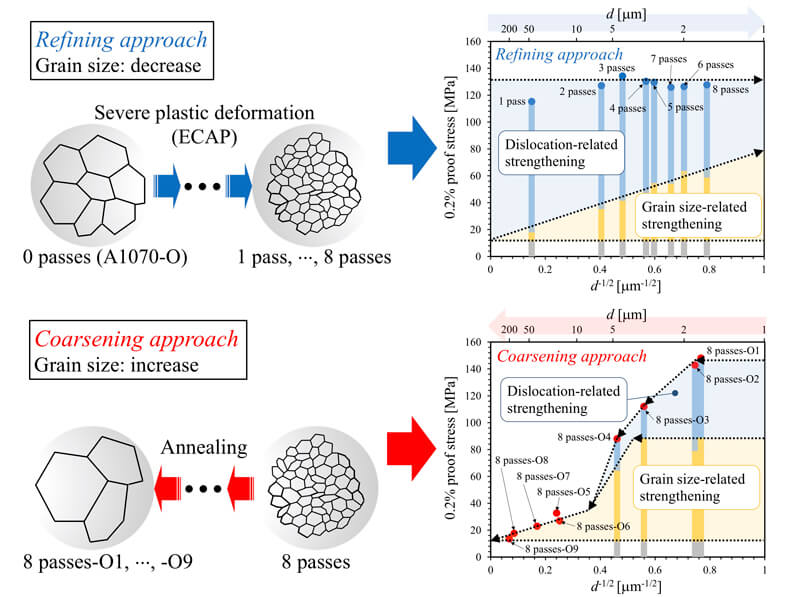 Grain size effects in aluminum processed by severe plastic deformation. Advances in Engineering
