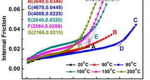 Determination of the DBTT of nanoscale ZrC doped W alloys through amplitude-dependent internal friction technique. Advances in Engineering