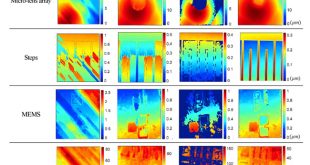 Robust Phase unwrapping from noisy interferograms. Advances in Engineering