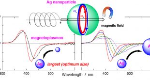 size of Ag nanospheres magnetoplasmonic responses - Advances in Engineering