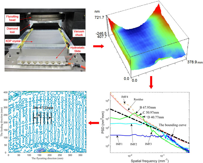 Precision Machined Surface with Advanced Signal Processing Technique - Advances in Engineering
