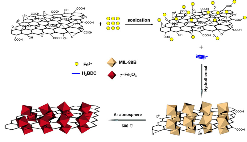 Phase-controllable synthesis of maghemite–carbonaceous composites for efficient photocatalytic hydrogen production. - Advance in Engineering