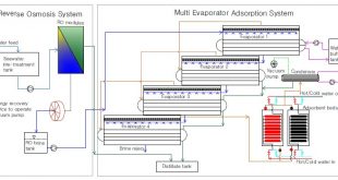Seawater Desalination Hybridization - Advances in Engineering