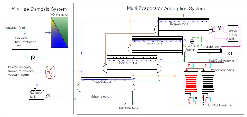 Seawater Desalination Hybridization - Advances in Engineering