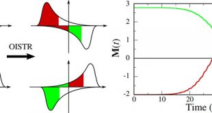Laser-Induced Intersite Spin Transfer - Advances in Engineering