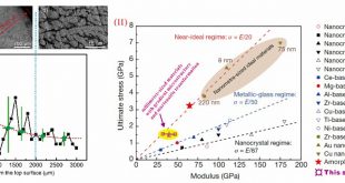 Soft but strong gradient metallic alloy-Advances in Engineering
