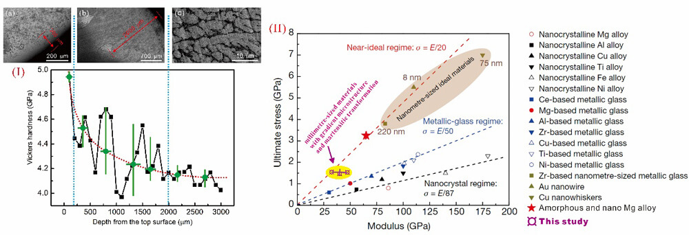 Gradient microstructure with martensitic transformation for developing a large-size metallic alloy-Advances in Engineering