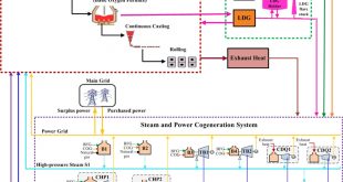 Novel Mathematical Modelling and Optimization Dig Significant Profit and Carbon Emissions Reduction for the Iron and Steel Industry. Advances in Engineering