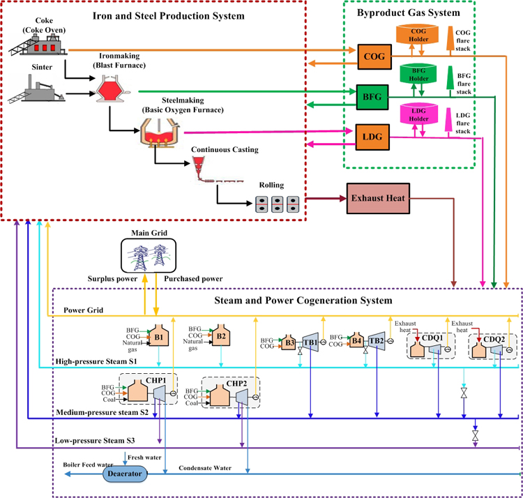 Novel Mathematical Modelling and Optimization Dig Significant Profit and Carbon Emissions Reduction for the Iron and Steel Industry. Advances in Engineering