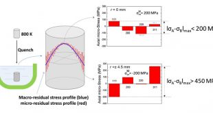 residual stresses developed in a single-phase alloy cylinder after quenching-Advances in Engineering