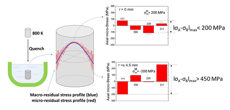 residual stresses developed in a single-phase alloy cylinder after quenching-Advances in Engineering