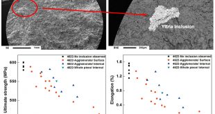 Effect of yttria inclusion on room temperature tensile property of investment cast TiAl, Advances in Engineering