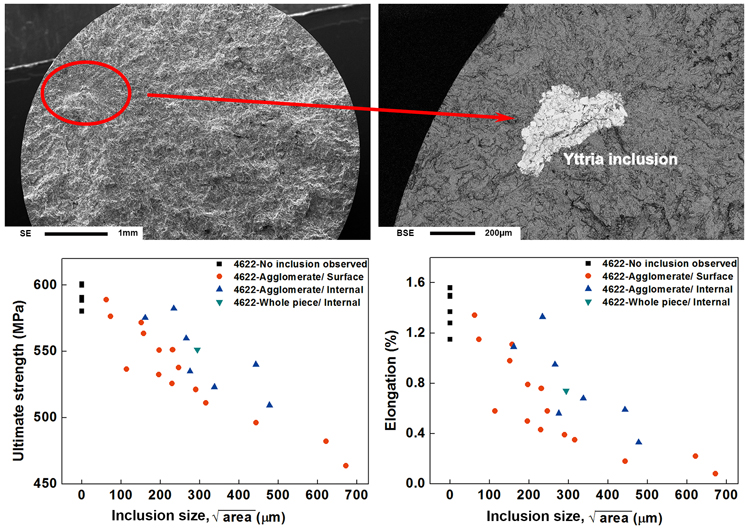 Advances in Engineering-Effect of yttria inclusion on room temperature tensile property of investment cast TiAl, 