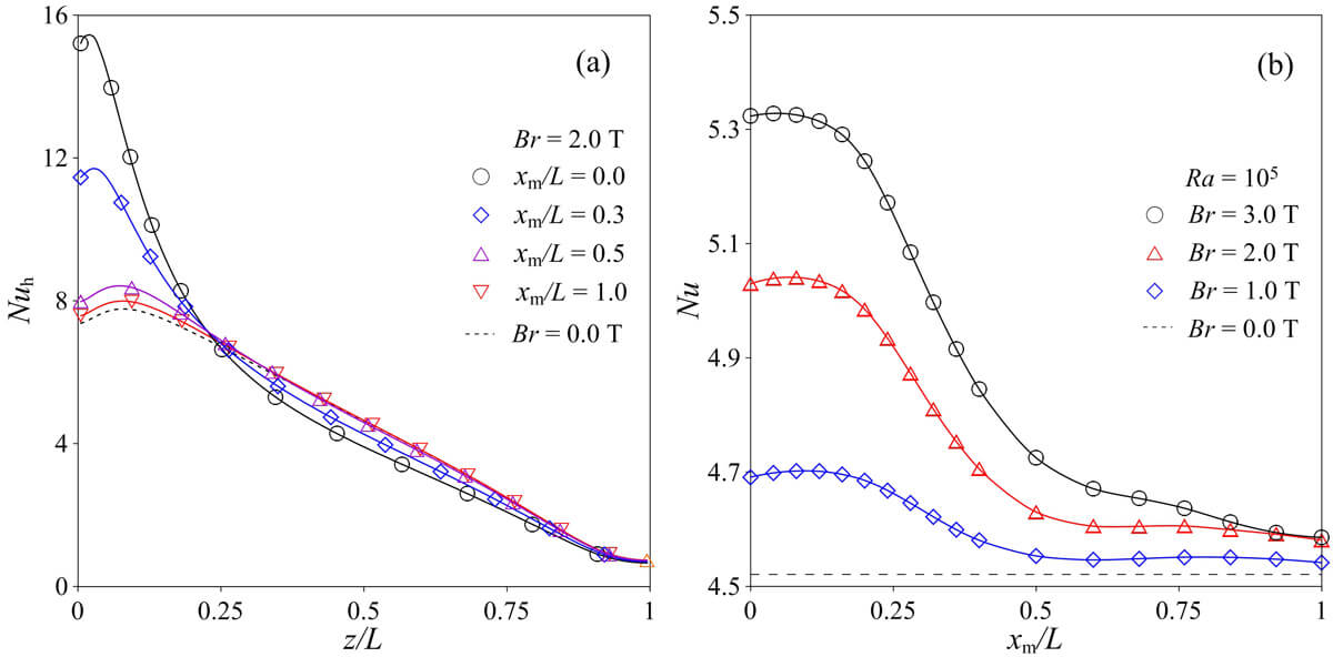 Thermomagnetic convection characteristics of paramagnetic gas in a square enclosure under non-uniform magnetic field - Advances in Engineering