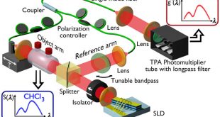 Advances in Engineering-spectroscopy with classical correlated photons in the spirit of quantum sensing