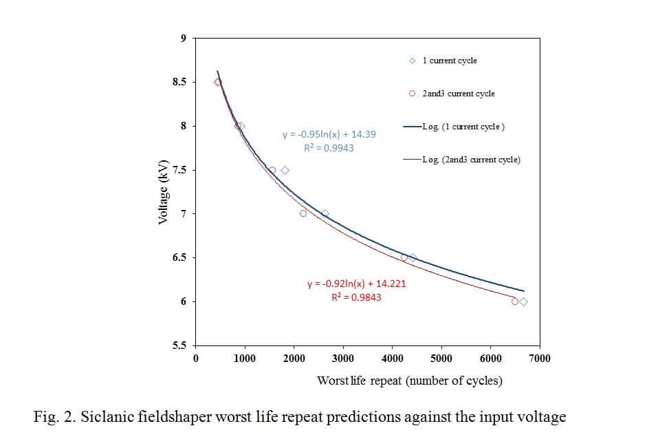 Coupled electromagnetic-mechanical multiphysics simulation of fatigue damage - Advances in Engineering