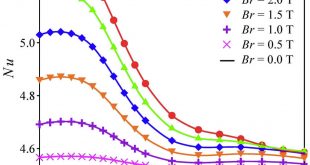 Thermomagnetic convection characteristics of paramagnetic gas in a square enclosure under non-uniform magnetic field - Advances in Engineering