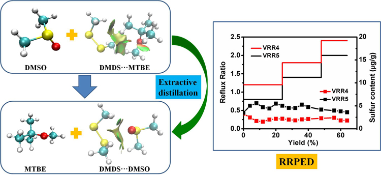 New Extractive Distillation Approach to Removing Sulfide from Liquid Fuel Products, Advances in Engineering