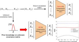 Intrinsically Bayesian robust Karhunen-Loève compression. Advances in Engineering