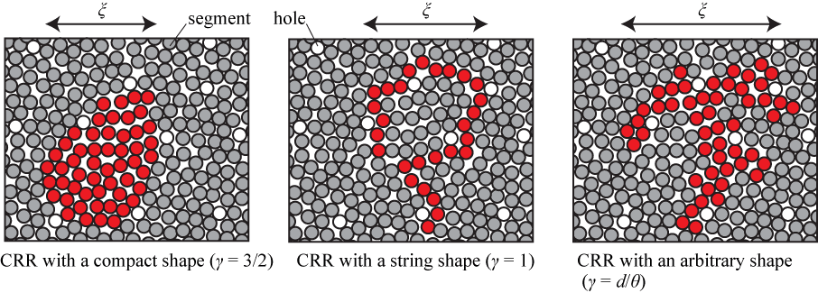 Dynamic cooperative region is controlled by its surface area - Advances Engineering
