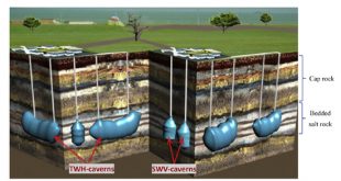 Comprehensive feasibility study of two-well-horizontal caverns for natural gas storage in thinly-bedded salt rocks in China, Advances in Engineering