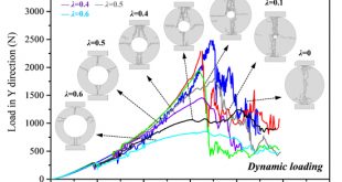 Numerical simulation of rock failure under static and dynamic loading by splitting test of circular ring, Advances in Engineering