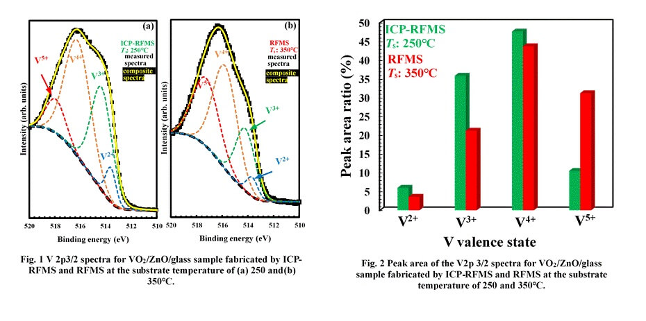 Low-temperature grown phase transition vanadium dioxide energy savings - Advances Engineering