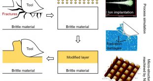 machinability of silicon irradiated by swift ions, Advances in Engineering