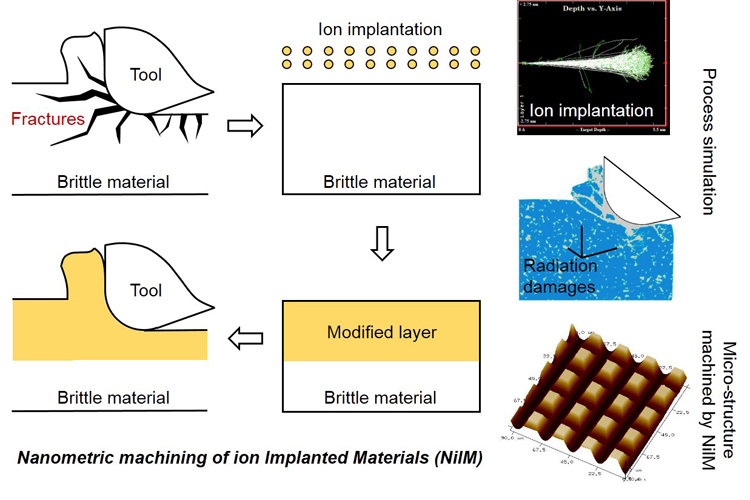 Study on machinability of silicon irradiated by swift ions, Advances in Engineering