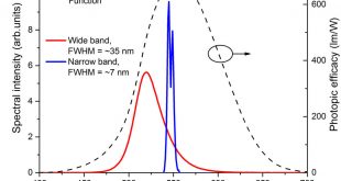 Red-blue-green solid state light sources using a narrow line-width green phosphor.