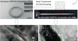 Achieving homogeneous graphene platelets distribution in aluminum by cold-drawing - Advanced Engineering