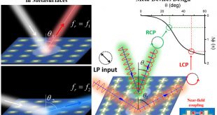 Angular Dispersions in Terahertz Metasurfaces Physics and Applications - Advances Engineering