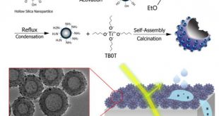 Self cleaning antireflective coatings constructed by novel raspberry-like hollow SiO2@TiO2 nanocomposites - Advances in Engineering