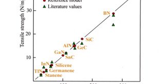 Chemical relations as tool to predict mechanical properties of monolayers, Advances in Engineering