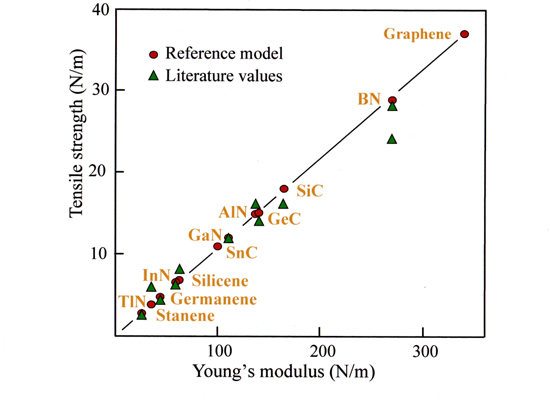 Chemical relations as tool to predict mechanical properties of monolayers, Advances in Engineering