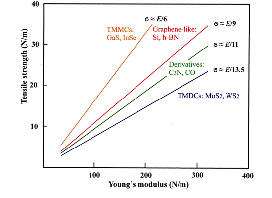 Chemical relations as tool to predict mechanical properties of monolayers, Advances in Engineering