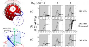 Highly efficient energy dissipation in soft magnetic nanoparticles for magnetic hyperthermia applications - Advances Engineering