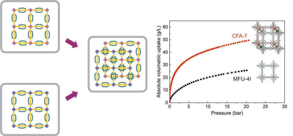 Doubling the surface area per volume for improved hydrogen storage-Advances in Engineering