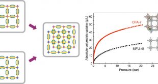 Doubling the surface area per volume for improved hydrogen storage-Advances in Engineering